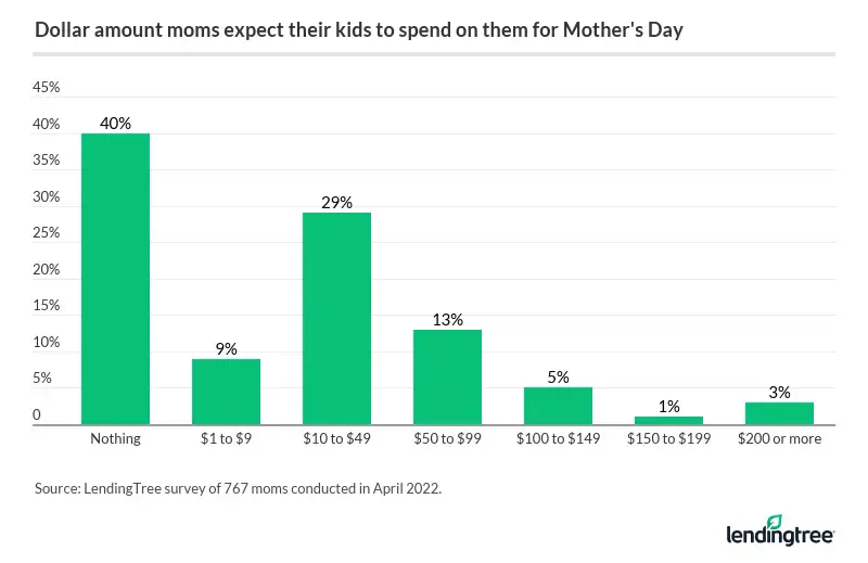40% of mothers don't expect their kids to spend anything.