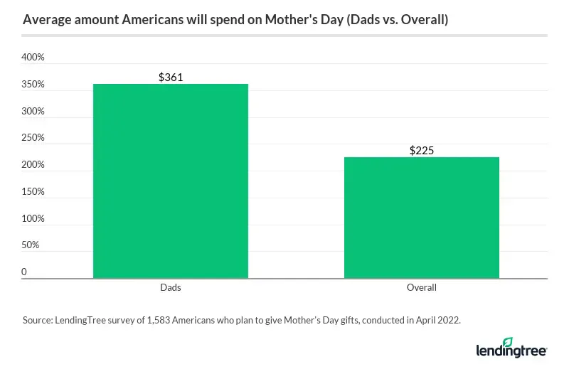 Dads giving Mother's Day gifts expect to spend average of $361.