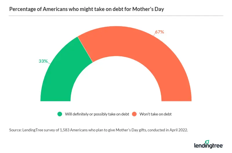 67% of Mother's Day gift-givers won't take on debt.