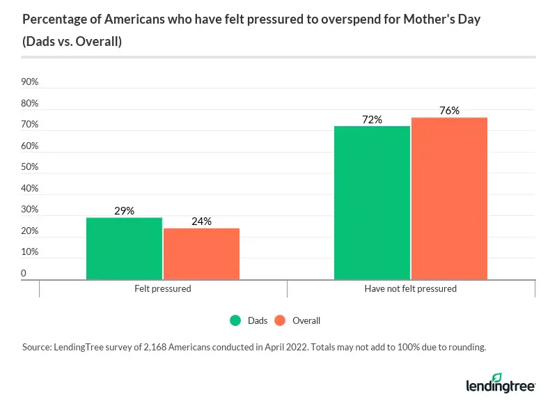 Most Americans haven't felt pressured to overspend on Mother's Day.