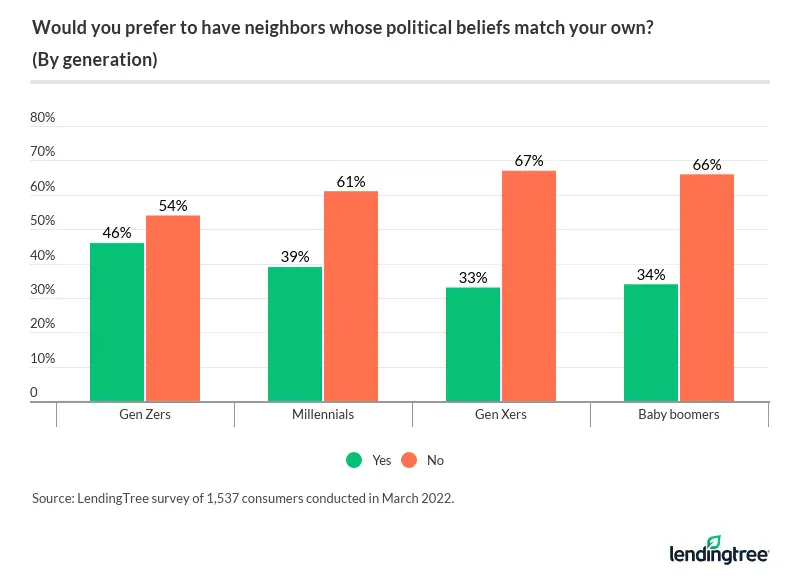 Younger generation homeowners are more tolerant of neighbors with different political views.