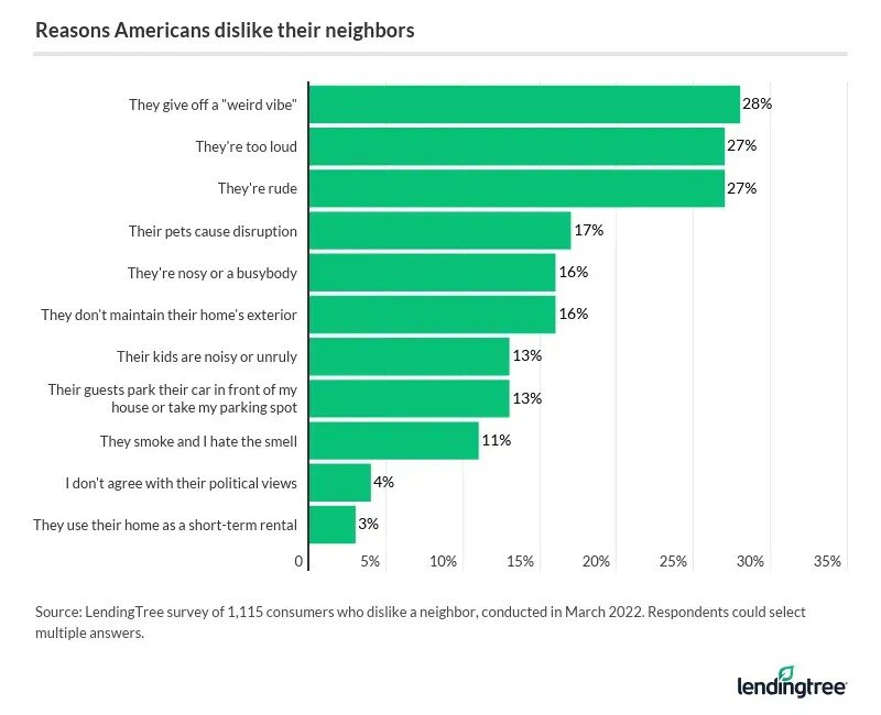 28% of Americans who dislike a neighbor say so because they give off a weird vibe.