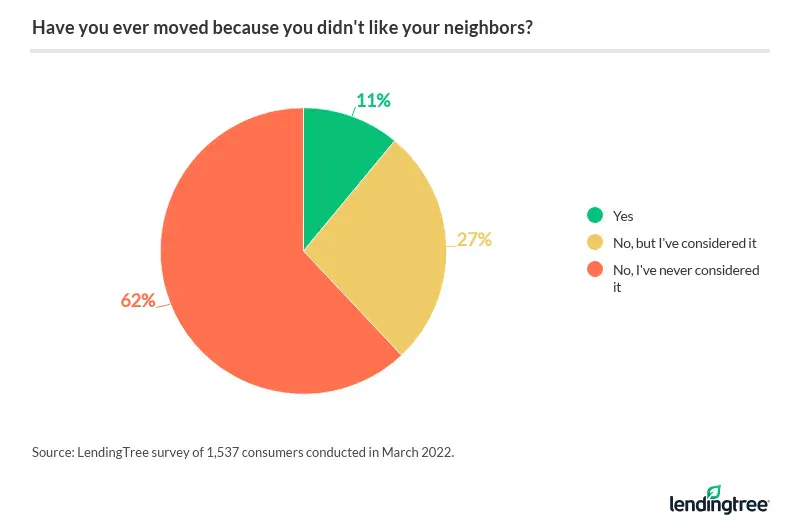 1 in 10 Americans moved to get away from neighbors they didn’t like.