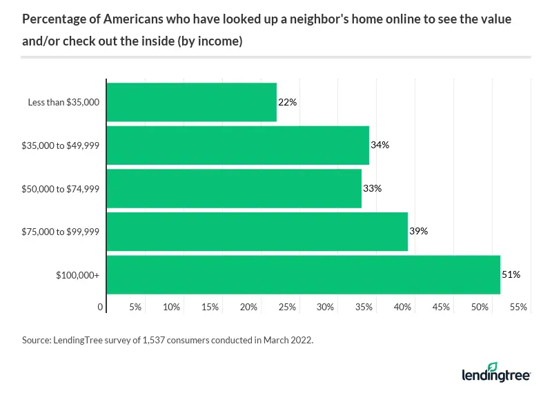 Homeowners earning more than $100,000 are the most likely to look up their neighbor’s home value online.