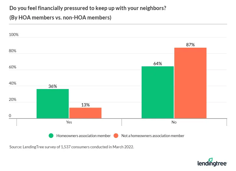 Homeowners in a HOA are nearly three times more likely to feel financial pressure to keep up with their neighbors.