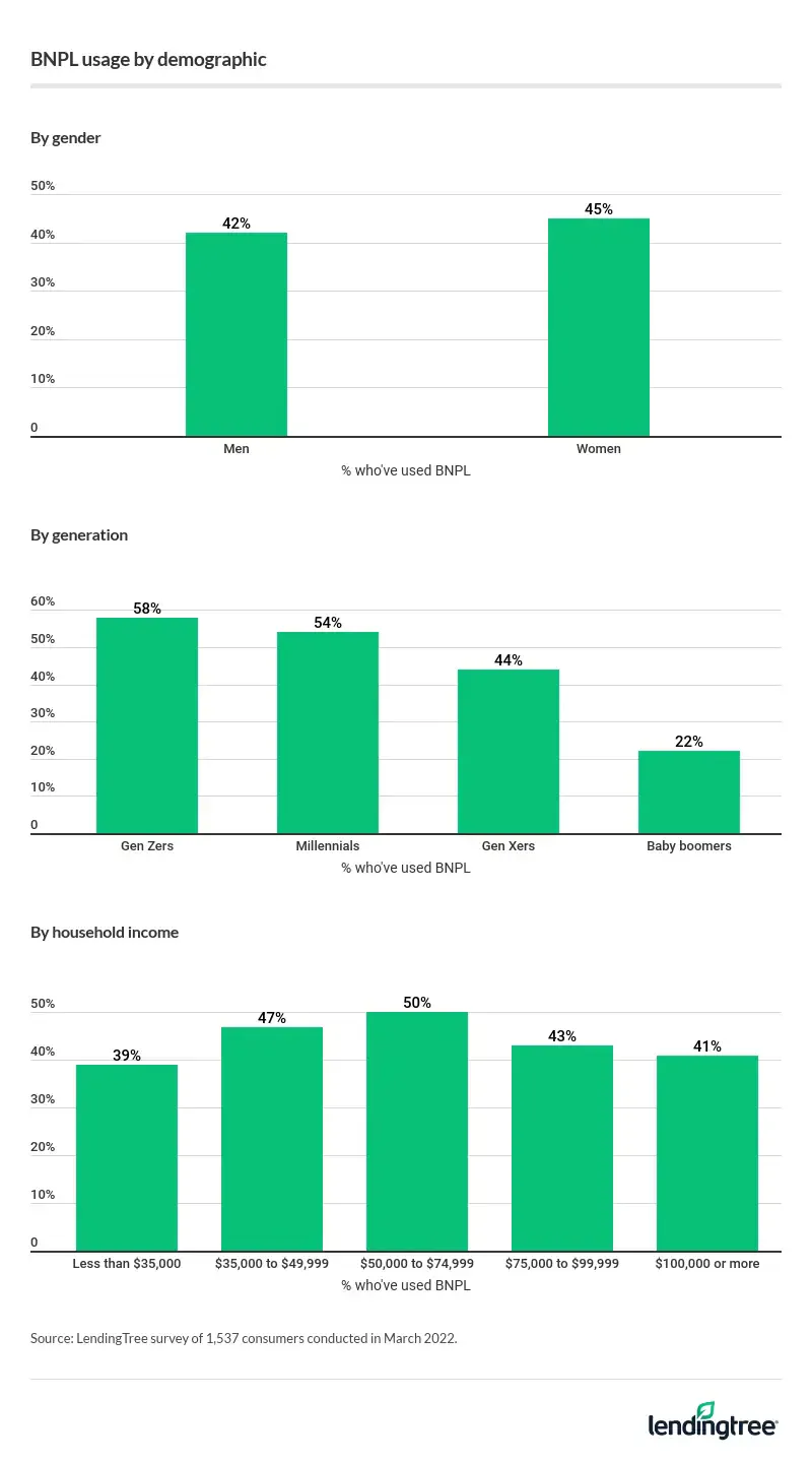 Women, Gen Zers, parents of those younger than 18 and those making between $50,000 and $74,999 are most likely to use BNPL.