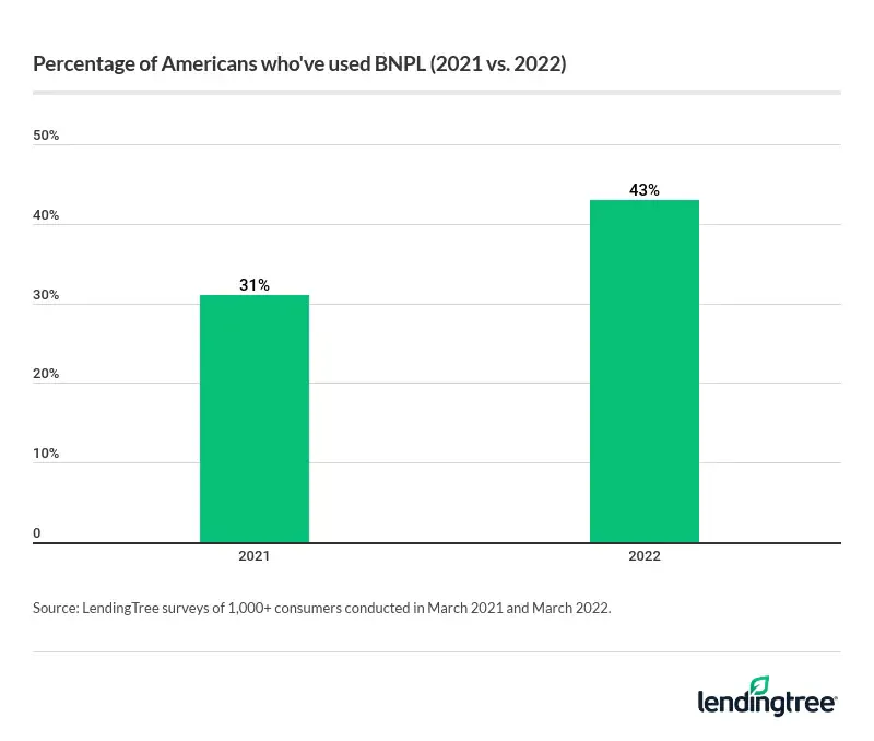 43% of consumers have utilized buy now, pay later loans, up from 31% the year prior.