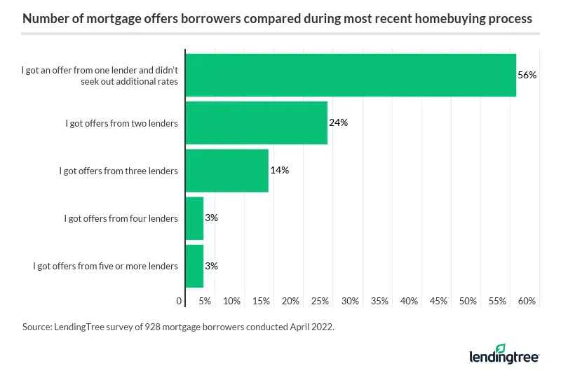 When asked the number of mortgage offers they compared during their most recent homebuying experience, 56% of mortgage borrowers say they got an offer from one lender and didn’t seek out additional rates.