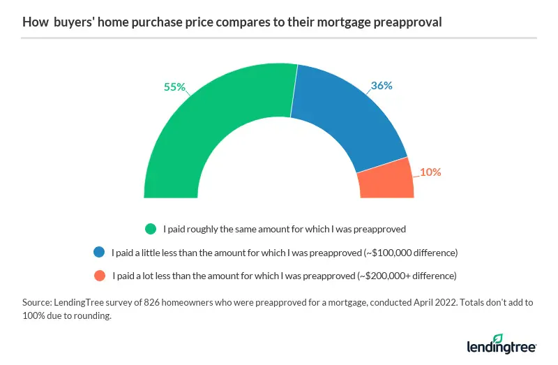 55% of homeowners who were preapproved for a mortgage say they paid roughly the same amount for which they were preapproved.