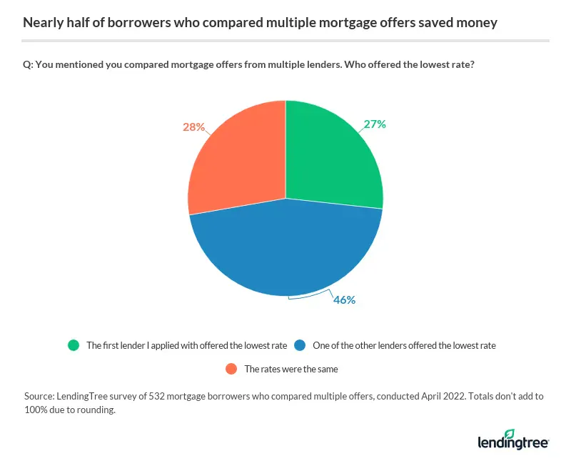 Of the mortgage borrowers who compared offers from multiple lenders, 27% say the first lender they applied to offered them the lowest rate, 46% say it was a lender different from the first and 28% say the rates they were offered were the same.