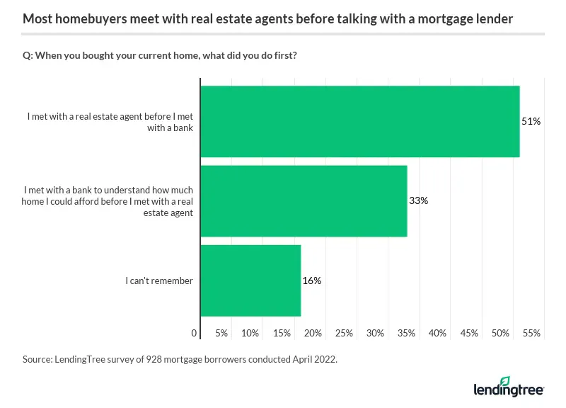 When asked what they did when buying their current home, 51% of mortgage borrowers say they met with a real estate agent before they met with a bank.