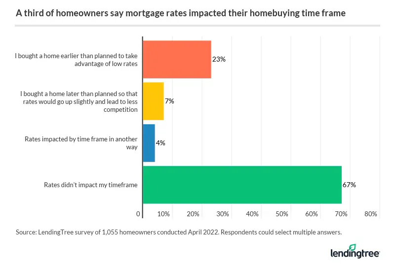 While 67% of homeowners say mortgage rates didn't impact their homebuying time frame, 23% say they bought a home earlier than planned to take advantage of low rates.