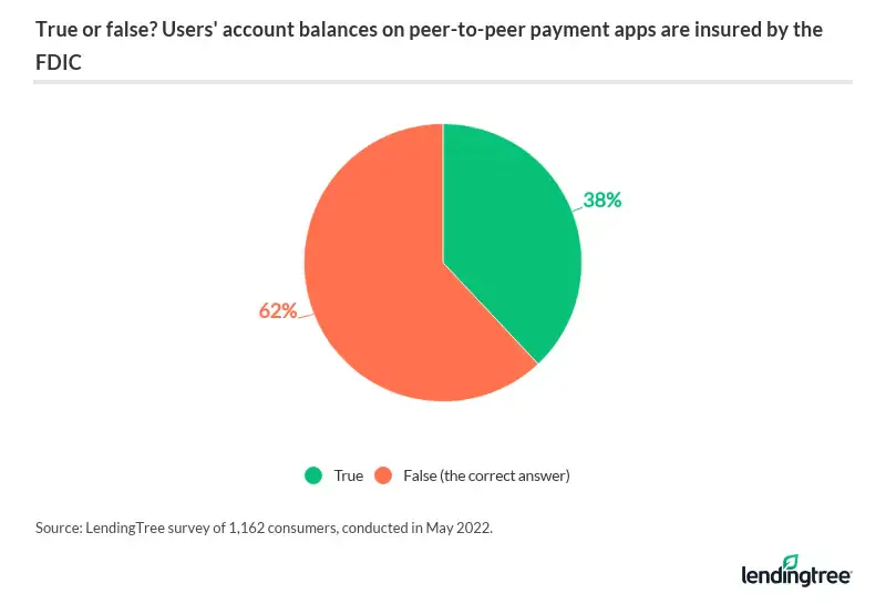 38% of consumers incorrectly believe that the FDIC insures account balances on peer-to-peer payment apps.