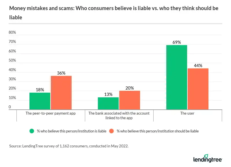 56% of Americans believe apps or banks should be held liable for money lost while using peer-to-peer apps.