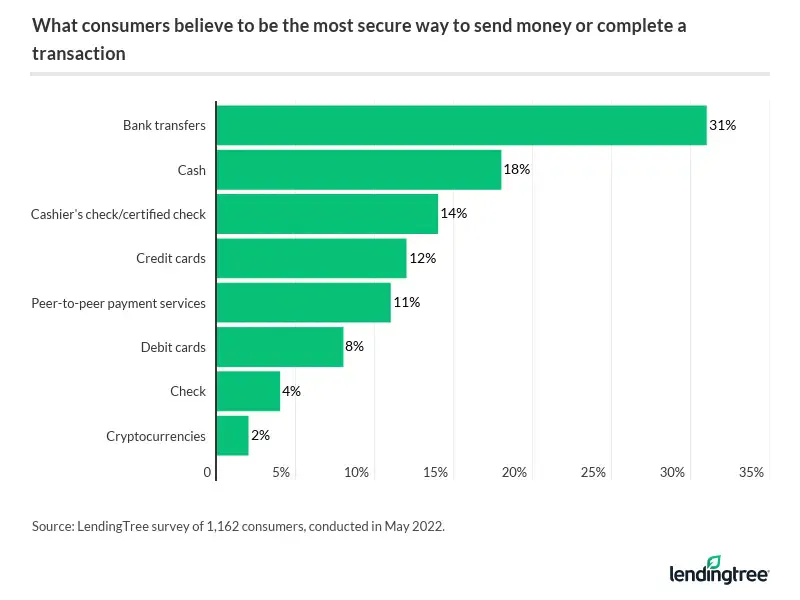 Only 11% of consumers believe peer-to-peer payment services are the most secure method of transferring money.