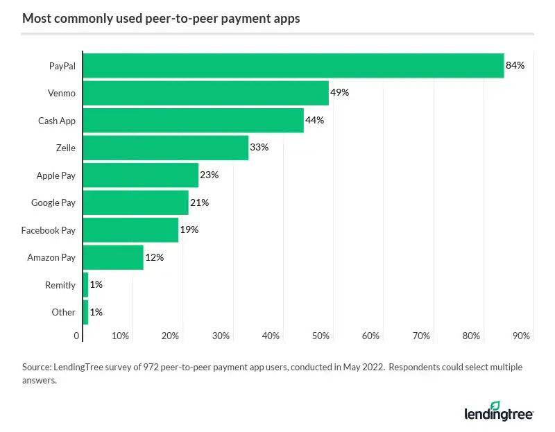 The most popular peer-to-peer payment services are PayPal (84%), Venmo (49%) and Cash App (44%).