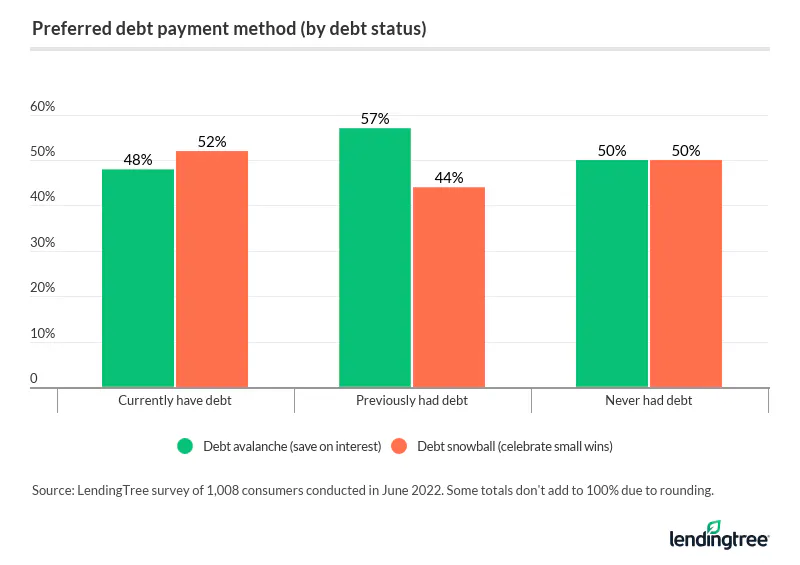 Consumers are split on whether they prefer the avalanche or snowball method of debt payment.