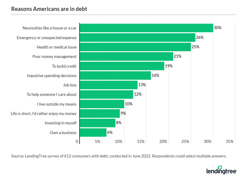 The most common reason Americans are in debt is because of necessities such as a house or car.