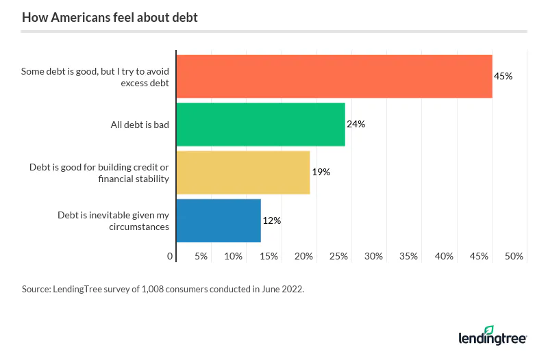 When asked how they feel about debt, 45% of Americans say some debt is good but they try to avoid excess debt.