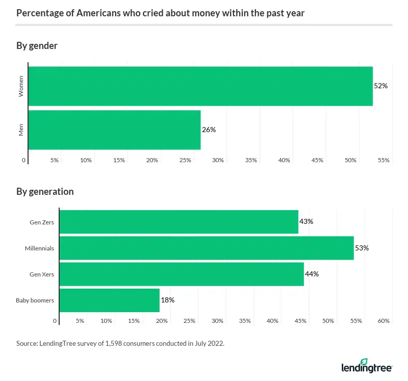 Millennials and women are the most likely cohorts to say they've cried about money in the past year.