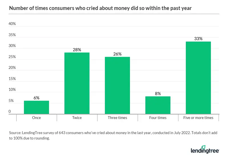 Crying is more than a one-time event for those who reported crying over money in the past year.