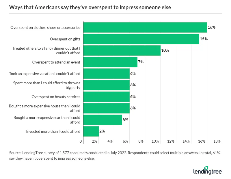 Buying clothes, shoes or accessories is the top way Americans overspend to impress others.