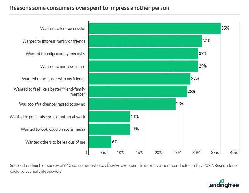 35% of consumers who've overspent to impress others have done so to feel successful.