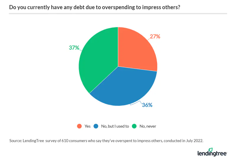 27% of Americans who've overspent to impress someone else are in debt because of it.