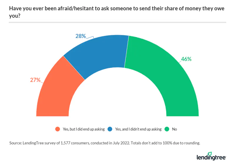 46% of Americans aren't afraid to ask someone to pay them back.