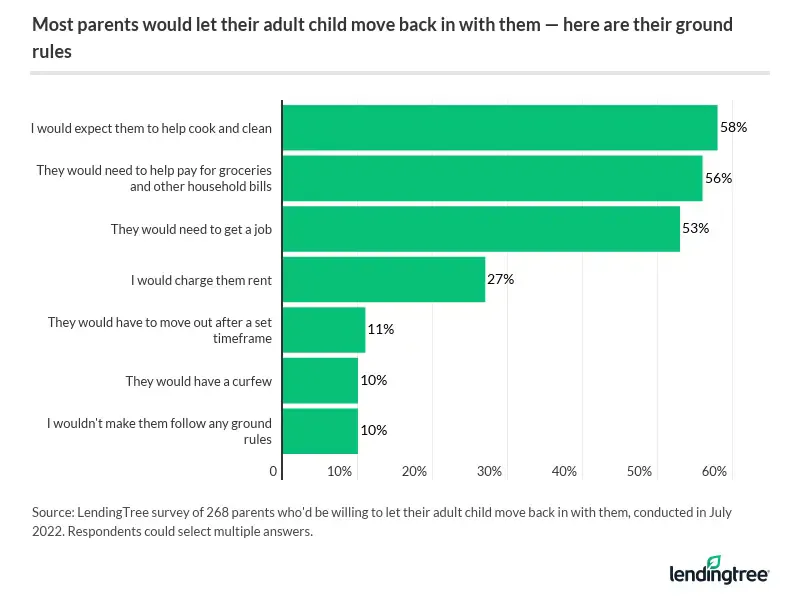 Most parents would let their adult child move home, but 58% would expect them to cook and clean.