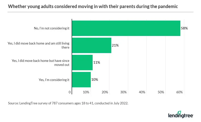 32% of young adults moved back home during the pandemic — two-thirds of which are still there.