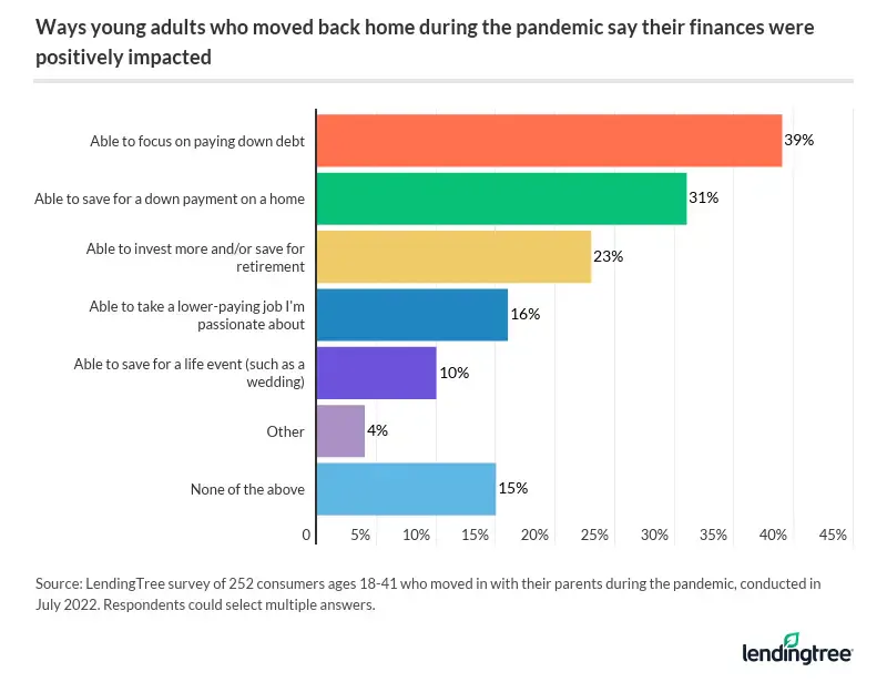 While back home, Gen Zers and millennials focus on paying down debt and saving for a down payment.