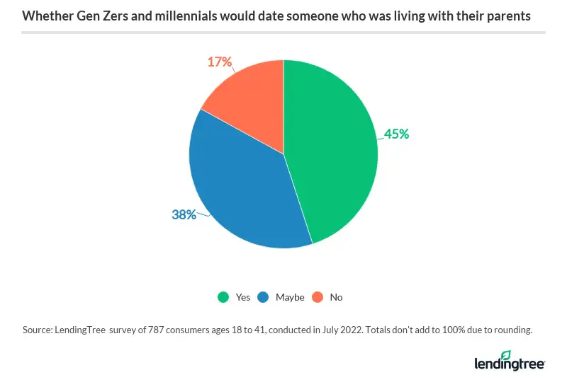 45% of Gen Zers and millennials would date someone living with their parents.