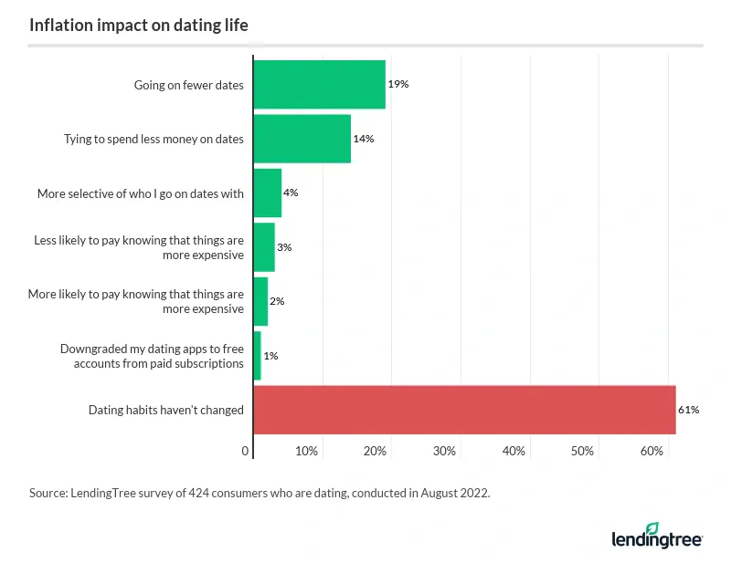 19% of dating Americans say they're going on fewer dates because of inflation, while 14% say they're trying to spend less money on dates.