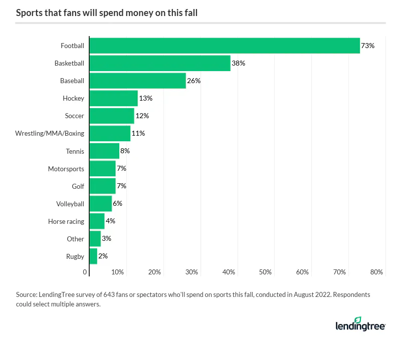 Football is by far the sport Americans are most likely to spend money on, followed by basketball and baseball.