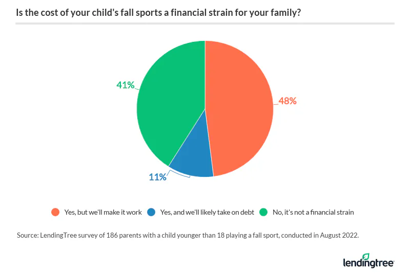 For Americans with kids playing a fall sport, the majority say it's a financial burden on their families.