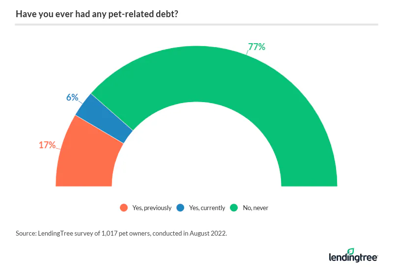 77% of pet owners have never had pet-related debt.