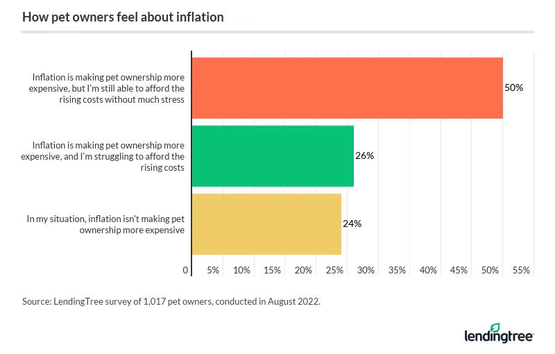 Half of pet owners say inflation is making ownership more expensive, but they're still able to afford the rising costs without much stress.