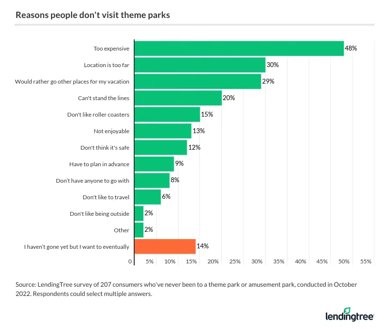 Among those who've never been to an amusement park or theme park, price was the most common reason for not going.