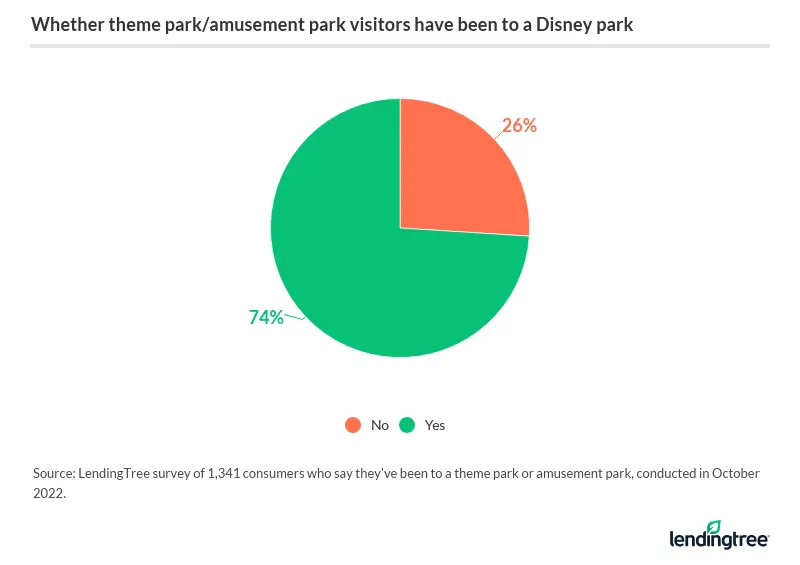 Nearly 3 in 4 people who've been to an amusement park or theme park have been to a Disney park.