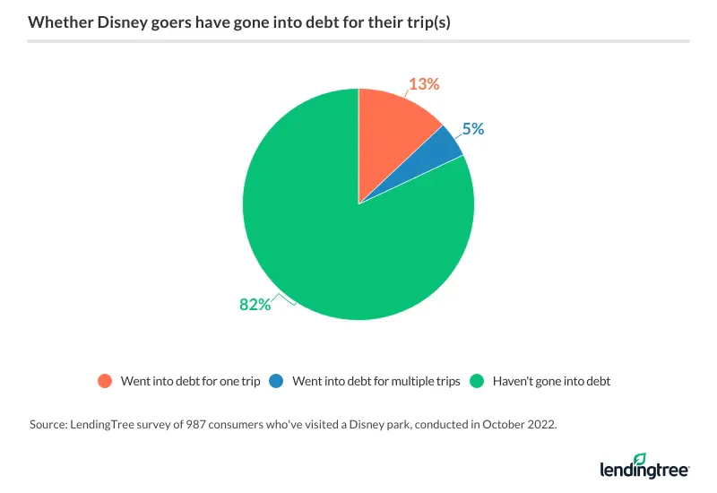 18% of people who've been to a Disney park said they've gone into debt for at least one of their trips.