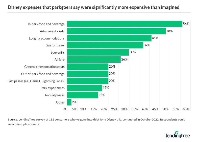More than half of Disney parkgoers said in-park food and drinks were significantly more expensive than they imagined.