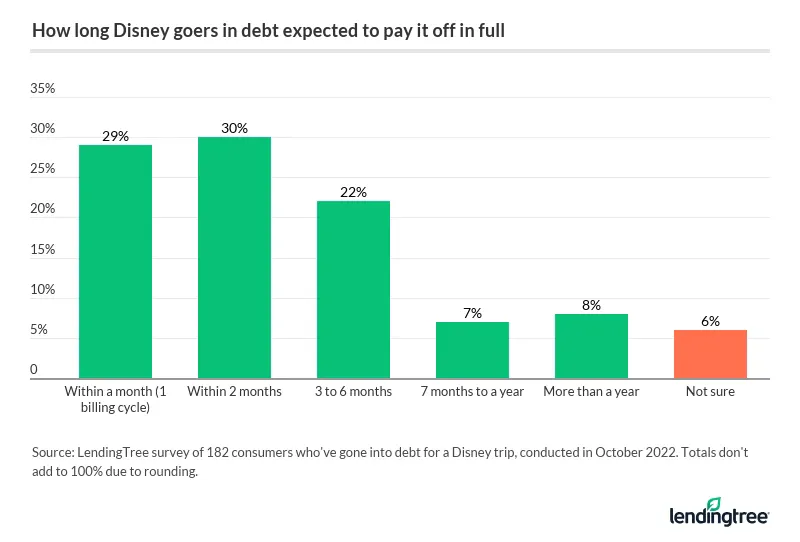 59% of those who took on debt to visit a Disney park said they'd pay the debt off in two or fewer months, though 15% said it would take seven months or more.