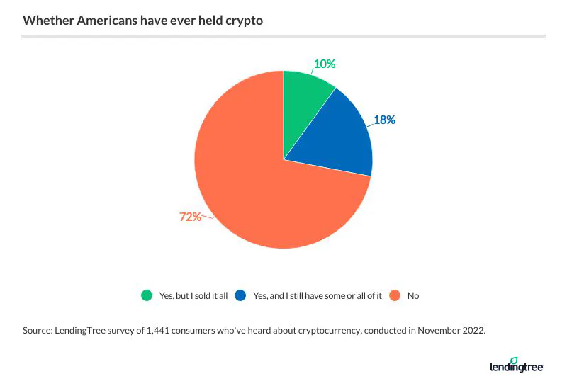 72% of Americans have never owned cryptocurrency.