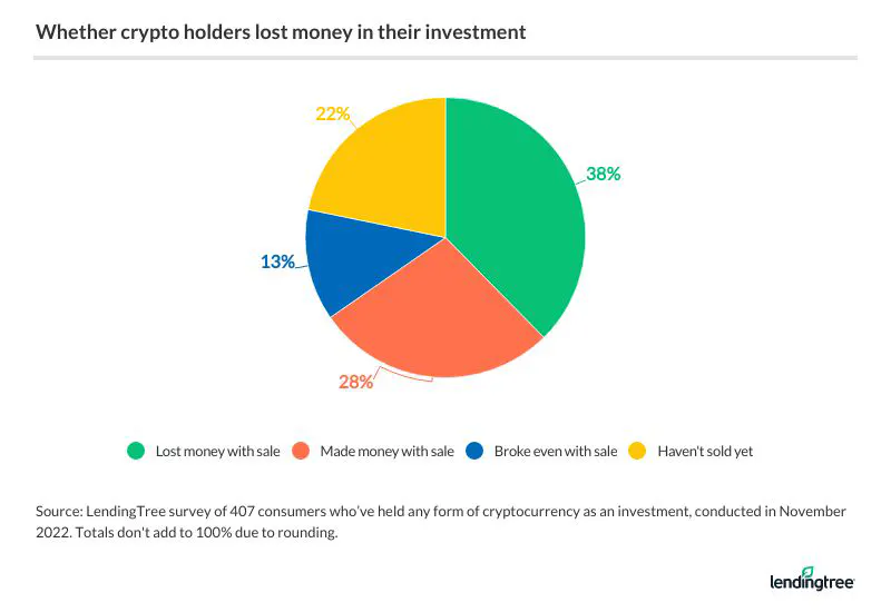 38% of cryptocurrency holders sold their assets at a loss.