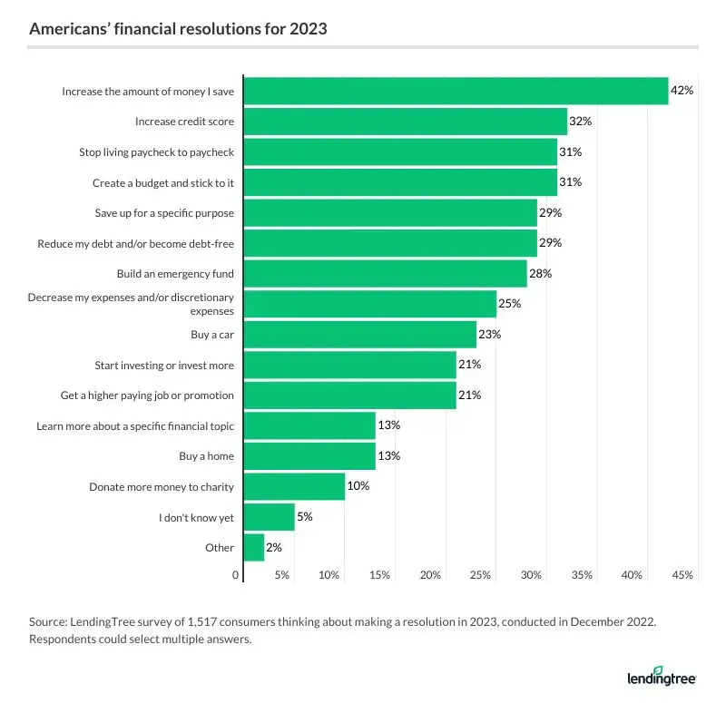 42% of consumers thinking about making a resolution in 2023 are most likely to want to increase their savings.