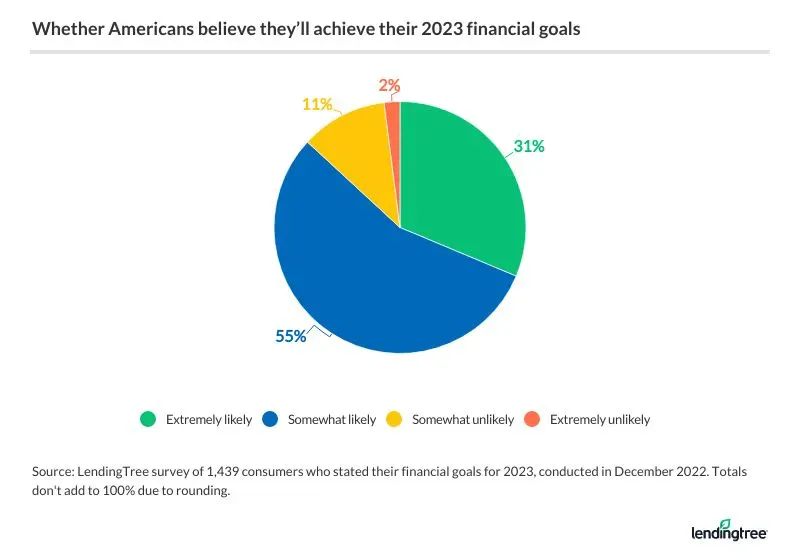 86% of those with financial goals for 2023 think they're somewhat or extremely likely to achieve them.