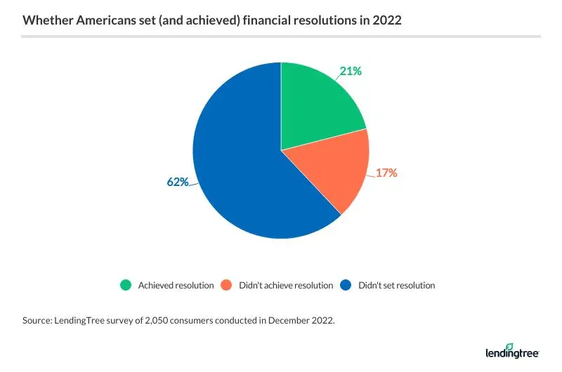 Those who set financial resolutions in 2022 were slightly more likely to achieve them.