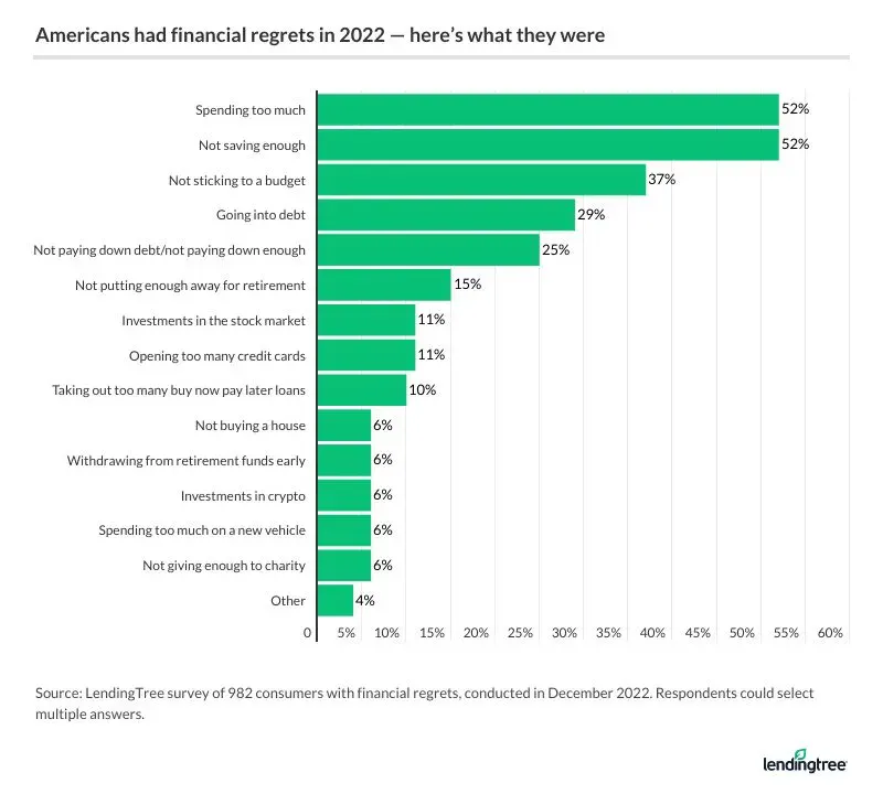Americans with financial regrets in 2022 are most likely to regret spending too much and not saving enough.