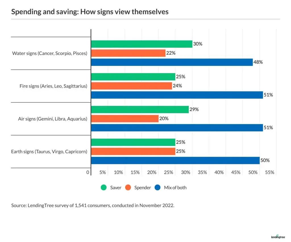Regardless of sign, Americans are most likely to view themselves as a mix of a saver and a spender.
